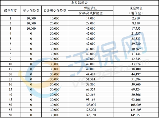 长生福家贝终身寿险收益怎么样?3年交领多少钱?现金价值+案例