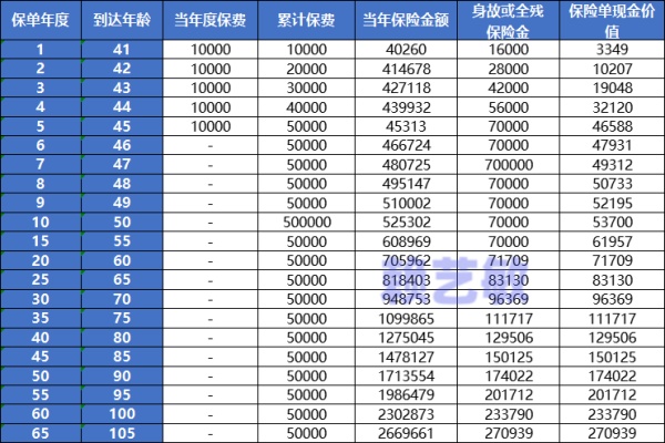 长城人寿山海关（龙赢版）终身寿险值得买吗？能返多少收益？