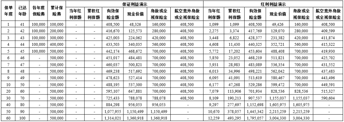 中意一生挚爱盛世版终身寿险(分红型)怎么样?领多少钱?现价表