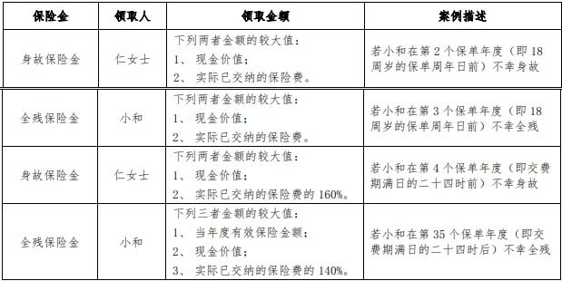 招商仁和和富金生(2024)终身寿险(分红型)产品介绍,条款+案例