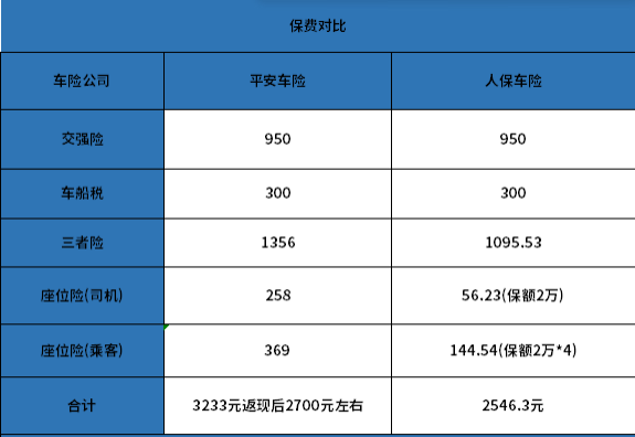 人保车险vs平安车险，哪个更胜一筹?全面对比!