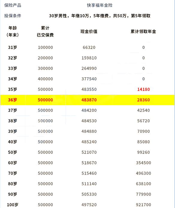 新华人寿快享福年金险怎么样?收益高吗?现金价值+条款介绍