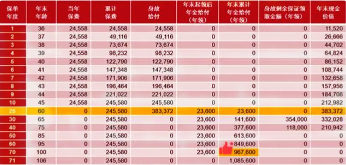 中荷人寿金生岁享年金险怎么样?10年交收益案例演示+现金价值