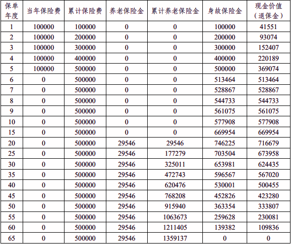 平安富颐金生(臻享版)养老年金保险咋样？60岁能领多少养老金？