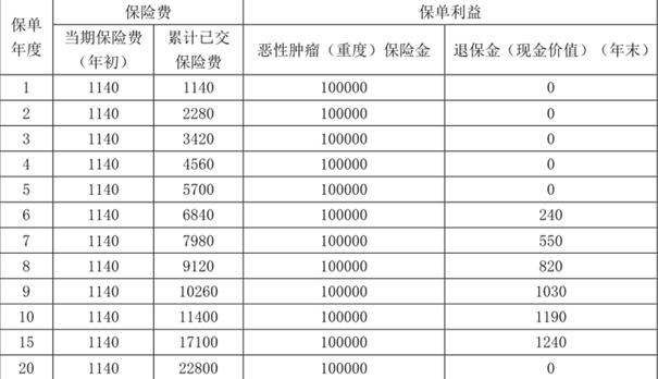 人保健康温暖常青互联网恶性肿瘤(重度)疾病保险，附费率表+投保案例