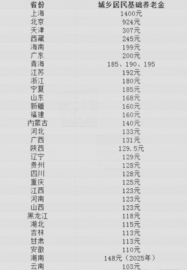 2024年农民养老价格表查询，2024新农保险缴费档次一览表