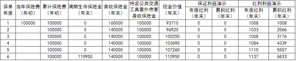 新华人寿宏运来两全保险(分红型)产品分析，满期收益案例+产品特色