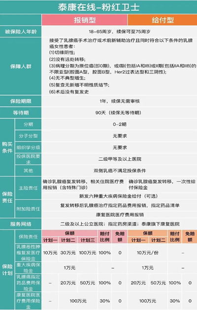 泰康粉红卫士：你的专属乳腺守护神！让乳腺癌复发不再恐惧！