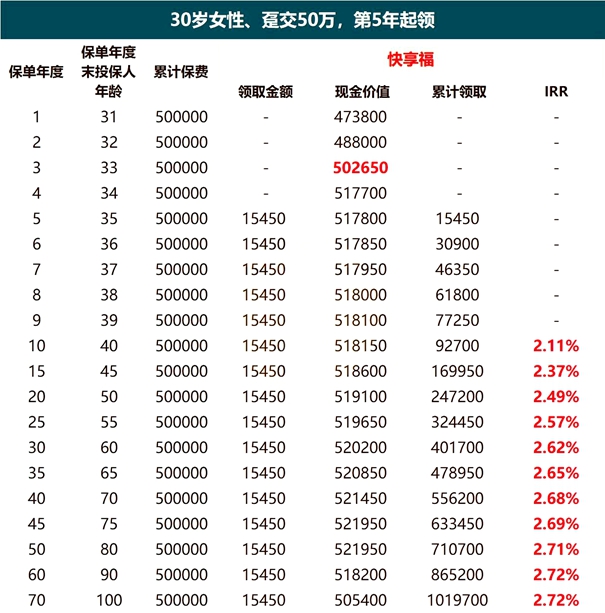 新华人寿快享福年金保险(互联网)分析，附养老钱盈利情况+保障特色