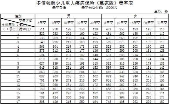 新华多倍领航少儿重疾险(赢家版)条款测评,产品优势+保费价格表