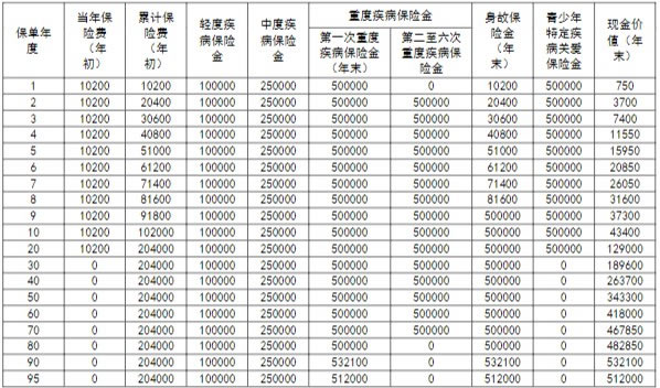 重疾险保额图片