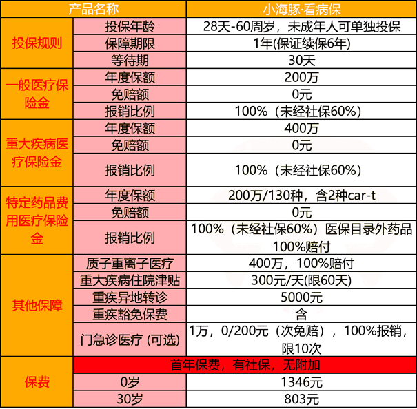 太平洋小海豚看病保医疗险产品介绍，800万赔付总额+住院+门诊+特药