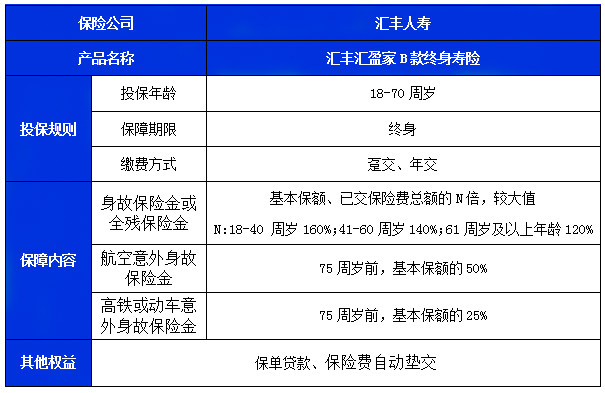 汇丰汇盈家B款终身寿险收益如何?3年交能领多少钱?案例演示