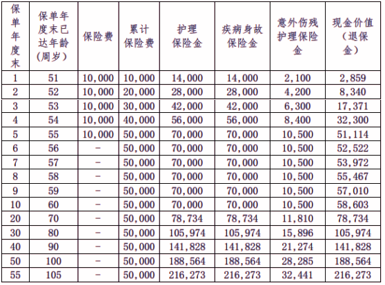 和谐人我行B款终身护理保险产品介绍，收益现金价值表+费率表+特色