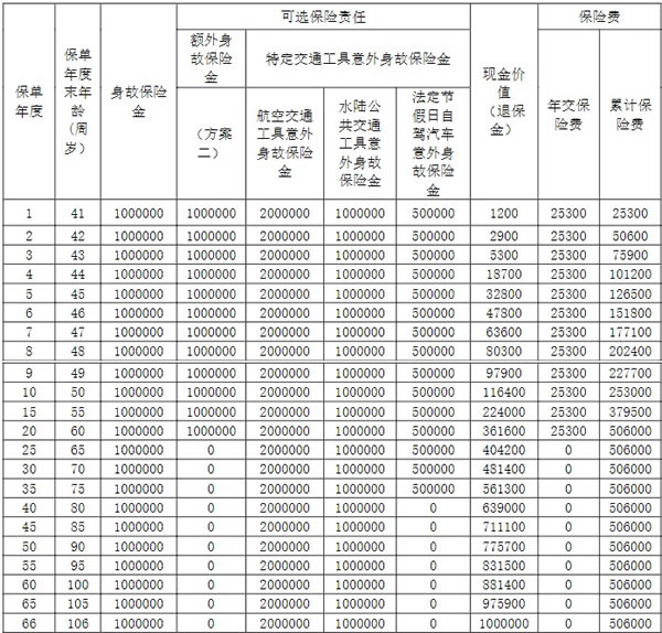 阳光人寿传世尊享终身寿险怎么样?产品介绍+条款解析+现金价值表