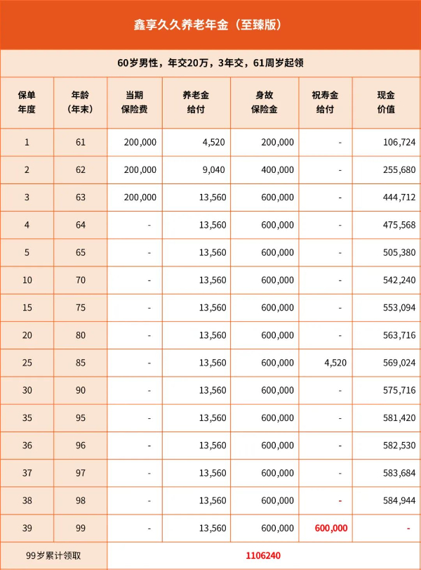 大家养老鑫享久久养老年金（至臻版）怎么样？退休能领多少钱？