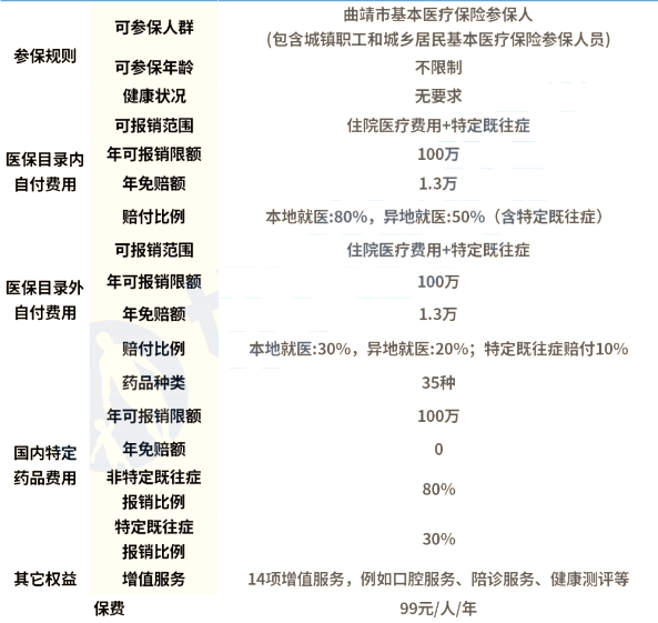 一年仅需99元，2024年“曲靖惠民保”正式上线，高达100万保障!