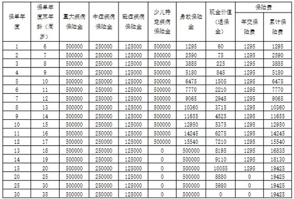 阳光人寿阳光保少儿定期重疾险怎么样?好不好?条款测评+案例演示