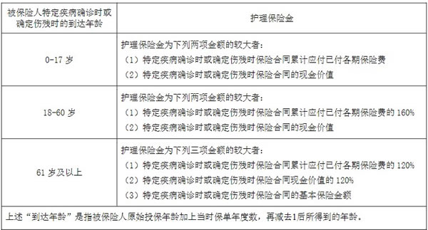 友邦人寿首款税优健康险产品上市,友邦优享长伴终身护理保险怎么样