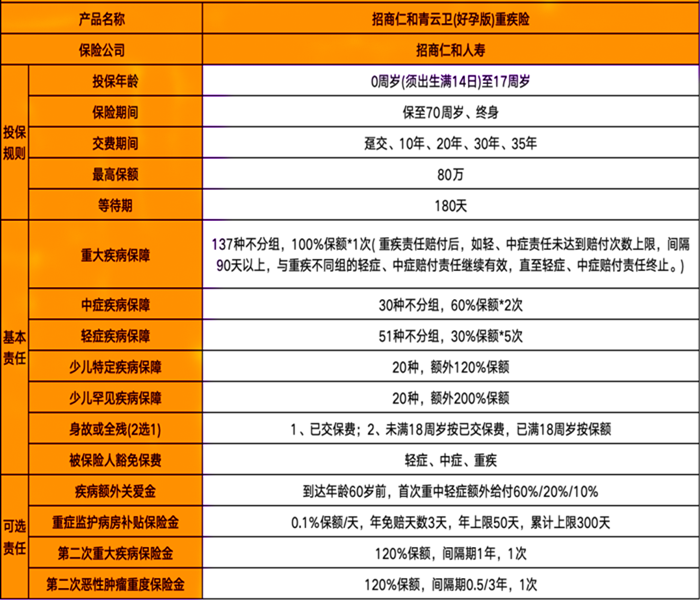 招商仁和青云卫好孕版少儿重疾险产品介绍，最高保额80万+优点