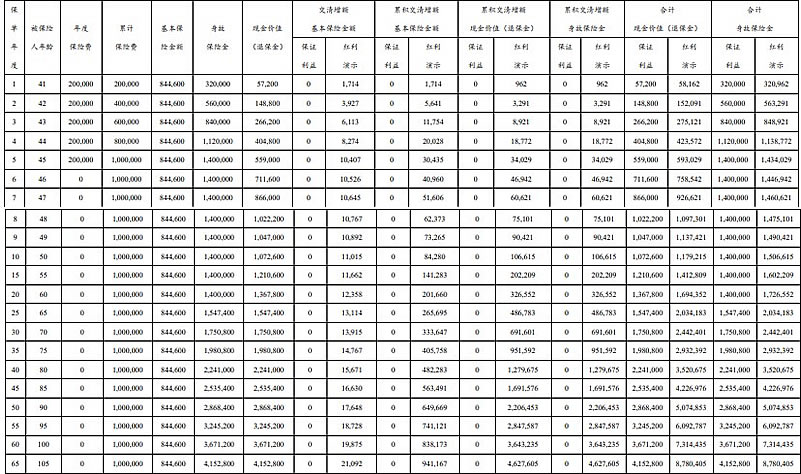 太保鑫福相伴终身寿险（分红型）值得买吗？40岁投保演示！