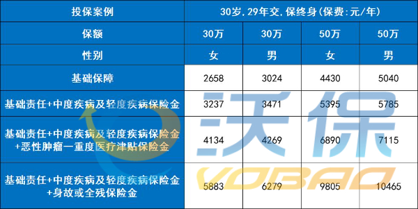 君龙百易保(简爱版)重疾险：肺结节、甲状腺癌都有机会买！附价格