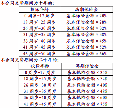 中国人寿爱无忧两全保险(庆典版)介绍，十年交收益表+费率表+特色