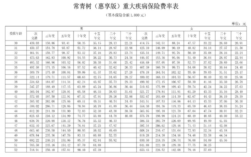 瑞众常青树(惠享版)重疾险产品介绍，多少钱?费率表+条款解析