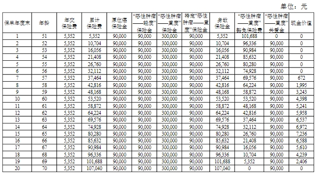 【精准打击】恒安标准爱佑保旗舰版恶性肿瘤保险，专为抗癌设计！