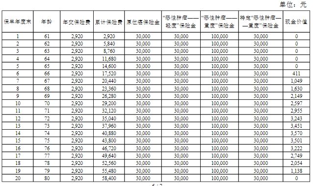 【精准打击】恒安标准爱佑保旗舰版恶性肿瘤保险，专为抗癌设计！