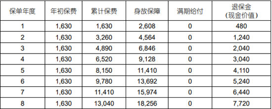 中国人寿心无忧两全保险(庆典版)测评，交20年收益情况+费率表+特色