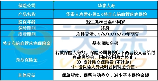 哪个保险公司有心脑血管病的保险，专保心脑血管病的保险有哪些