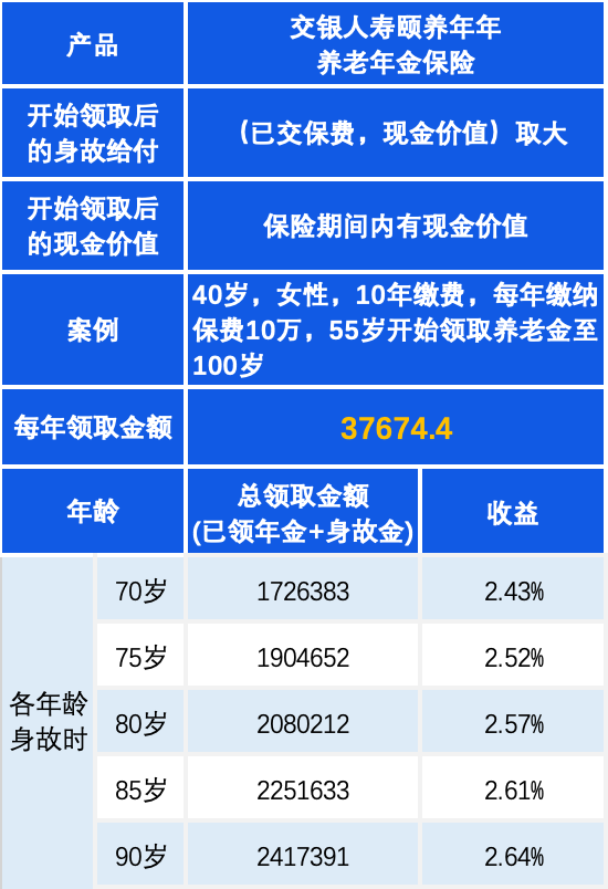 交银人寿颐养年年养老年金保险测评，附养老钱盈利一览表+保障优缺点