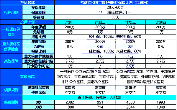 招商仁和济世侠1号中高端医疗险咋样？报销优越，开创市场先河