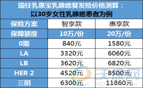 天津乳腺癌复发险哪个保险公司好，天津乳腺癌复发险报销比例！