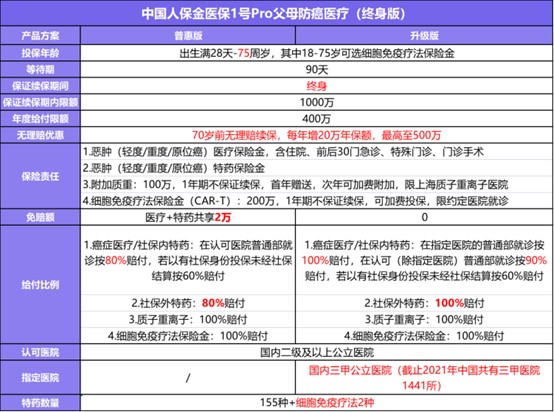 怎么买保险防癌，防癌险买了一年得癌症能赔偿吗？多少钱？