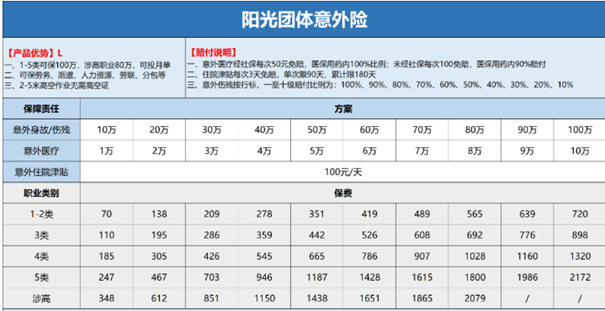 阳光团体意外险价格表，1-5类可保100万+涉高职业80万+可投月单