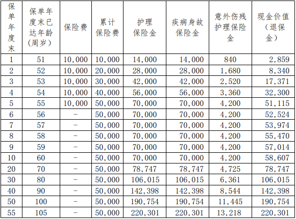 和谐喜护保终身护理保险产品介绍，收益现金价值表+费率表+特色