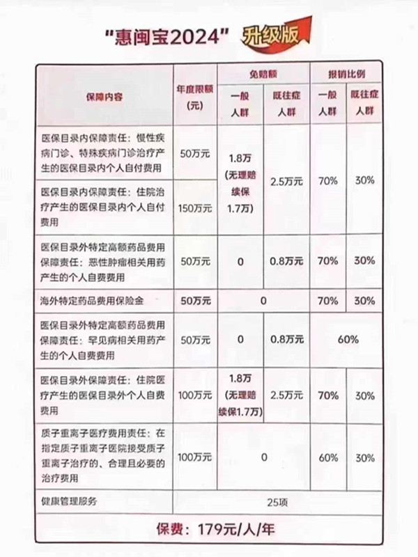 2024年“惠闽宝”正式上线，一年179元享550万保障!