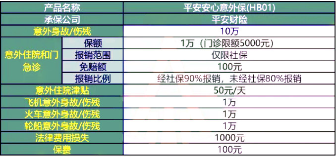 一年仅需100元!平安安心意外保(HB01)怎么样?值得买吗?