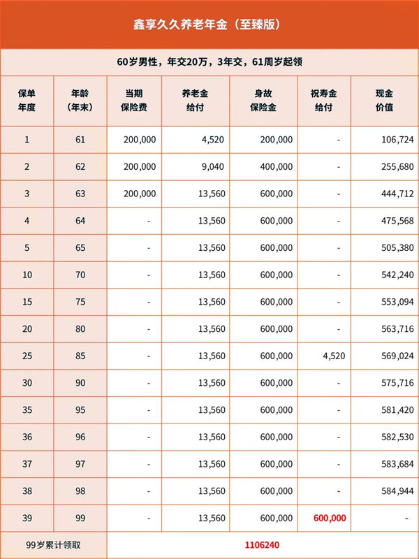 大家养老鑫享久久养老年金(至臻版)怎么样?3年交现金价值+案例