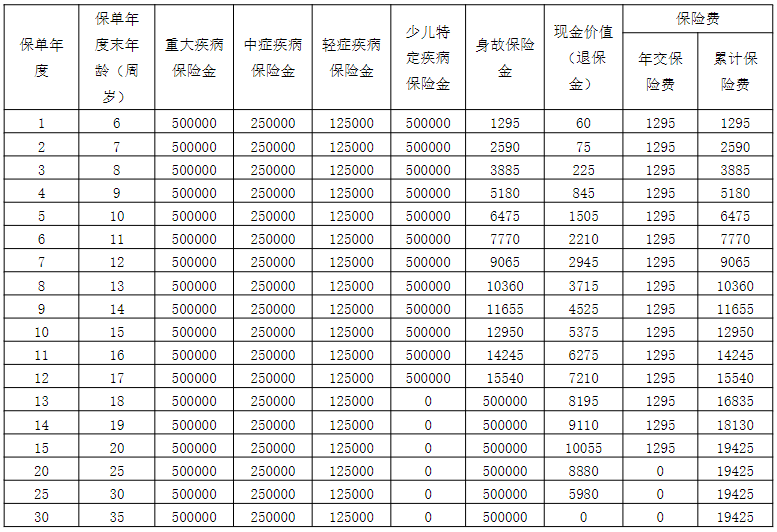 阳光人寿阳光保少儿定期重疾险怎么样?多少钱?怎么买?