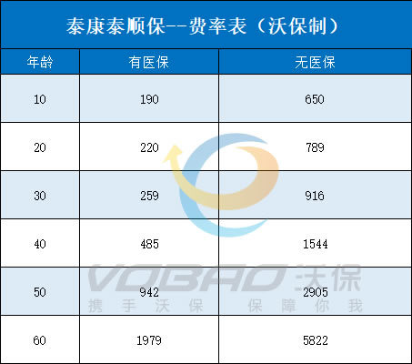 泰康泰顺保百万医疗保险深度测评来了！400万保障只要0.5元/天！