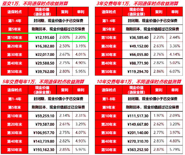 大家久盈终身寿险产品介绍，收益现金价值表+费率表+特色