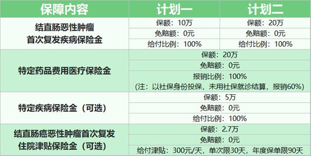 众安肠安康肠癌复发险价格表，肠安康肠癌复发险术后分期不受限