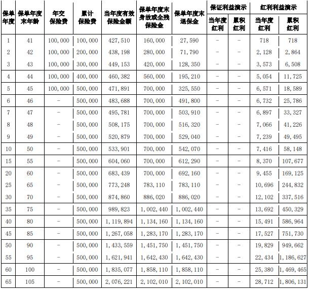 爱心人寿爱享盈终身寿险（分红型）条款测评+收益演示！