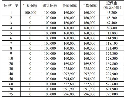 国寿福泽瑞年终身寿险（互联网专属）值得买吗？特色+现金价值！