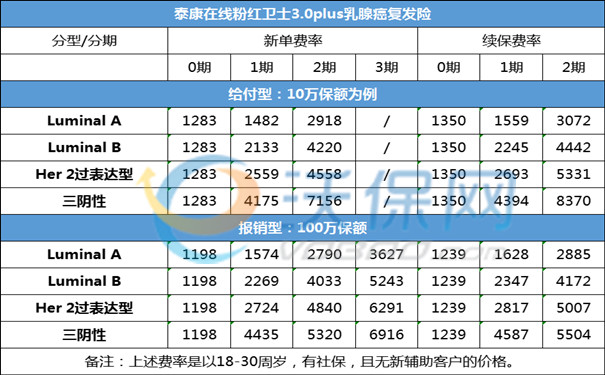 泰康乳腺癌复发险：如何选择最适合你的保障计划？市场评价如何？