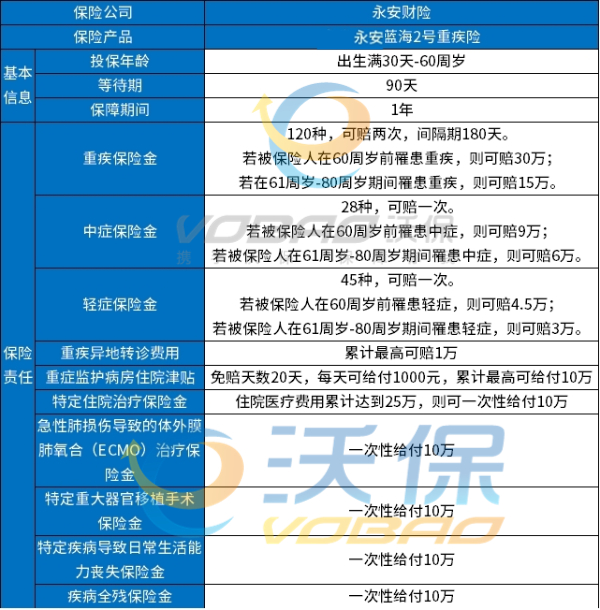 针对癌症、心脏病、中风等严重疾病，水滴蓝海2号定制保障计划！