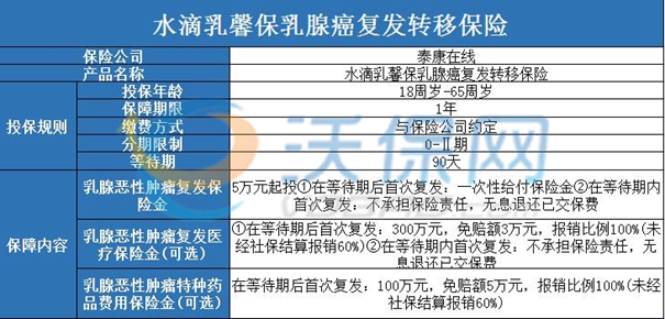 水滴保险公司乳腺癌复发险值得买？水滴保险乳腺癌复发险要多少钱？